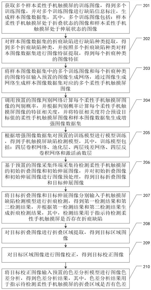 Defect detection method, device and equipment for mobile phone touch screen and storage medium