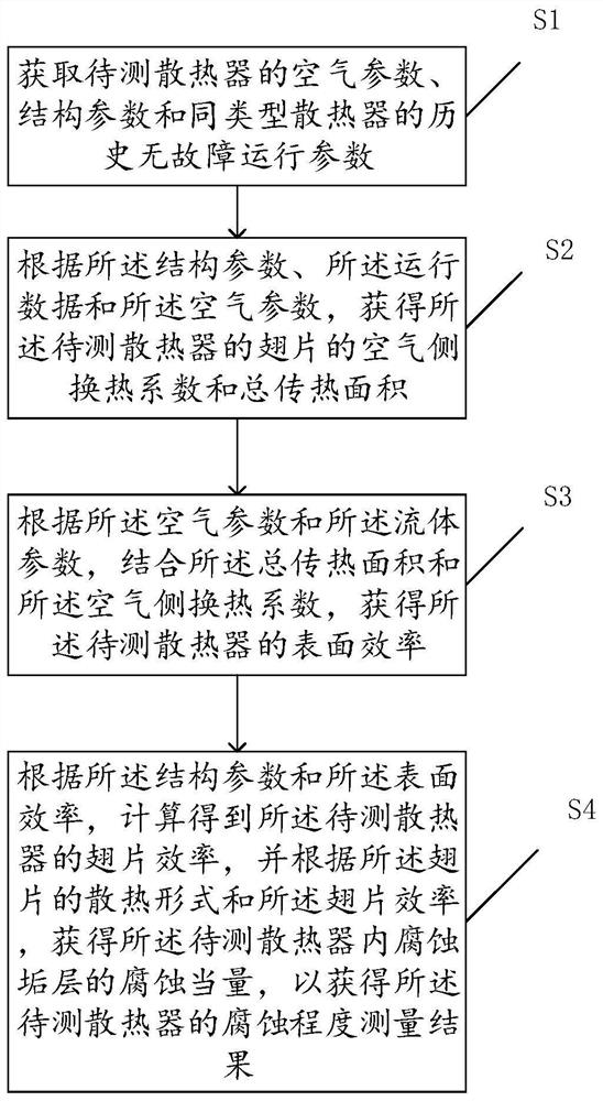 Method and device for measuring corrosion degree of radiator