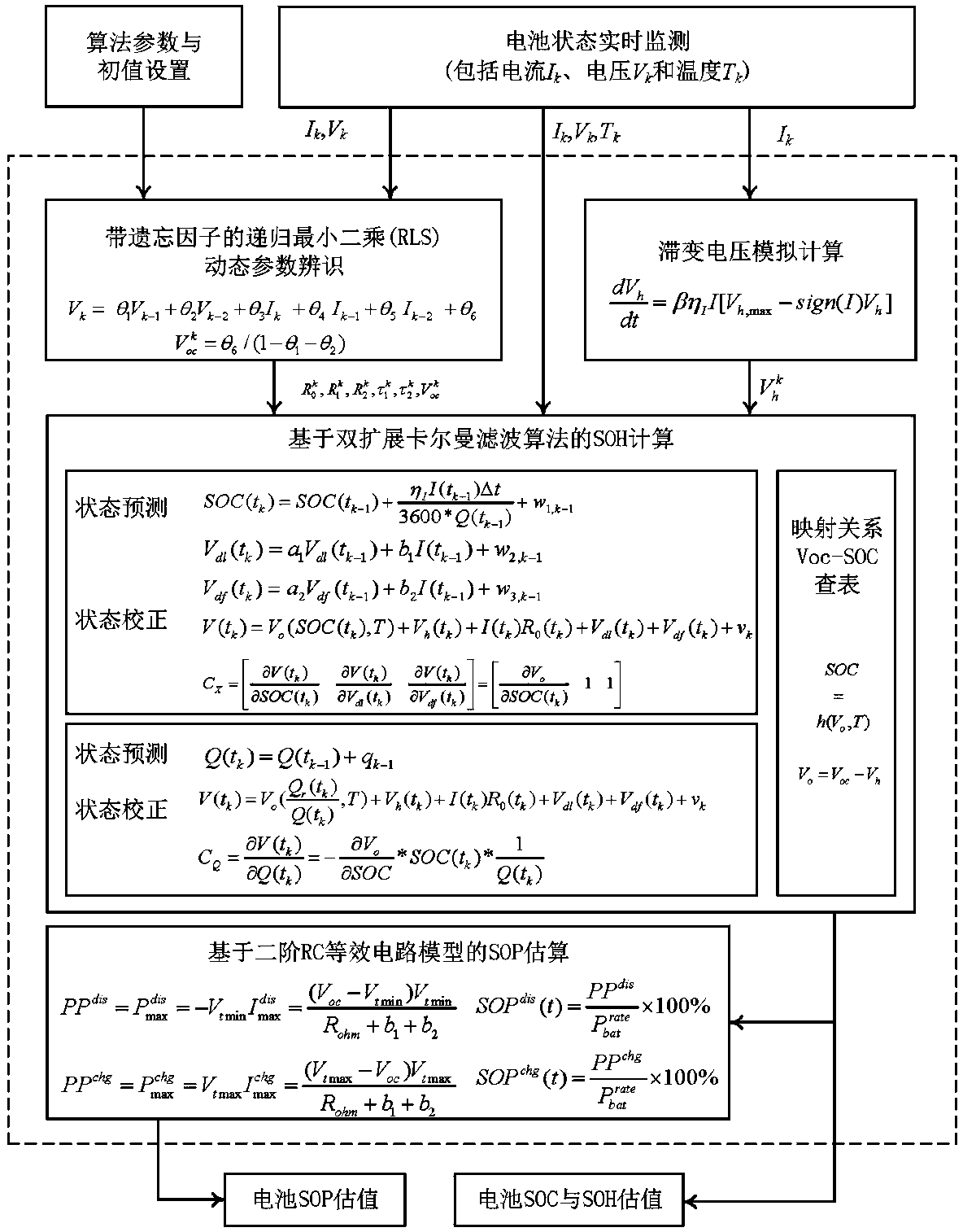 Online estimation method and system for health and power state of power battery