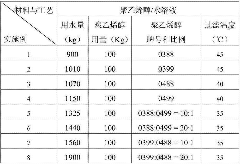 Synthetic method of low-viscosity polyvinyl butyral resin