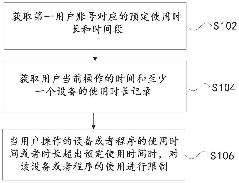 Electronic equipment use limitation processing method and device