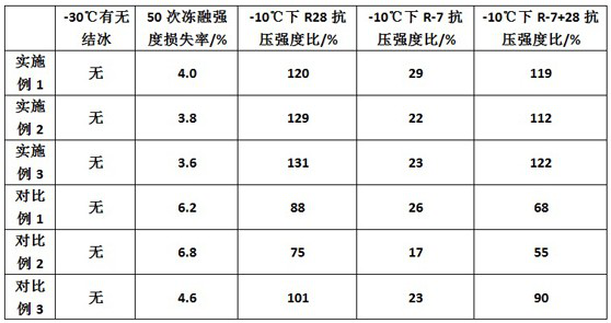 Chlorine-free ammonia-free environment-friendly concrete antifreezing agent and preparation method thereof