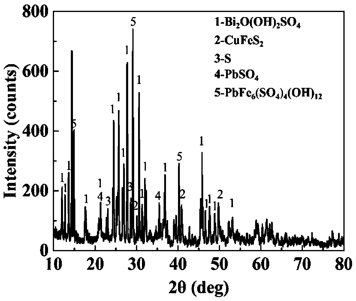 Bismuth extraction method based on bismuth sulfide ore phase conversion