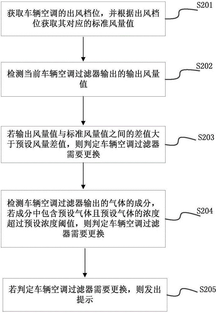 Detection method and detection device for vehicle air conditioner filter
