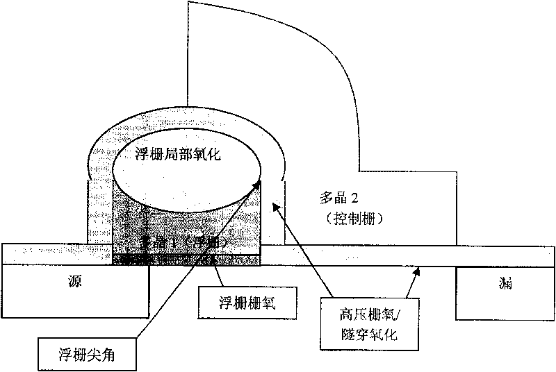 Method for flash technology high-voltage bar oxygen and tunnel-penetration oxidation layer