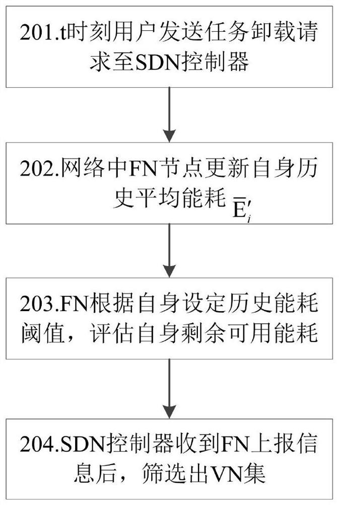 A task offloading method for fog network based on SDN