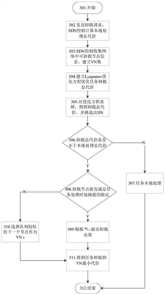 A task offloading method for fog network based on SDN