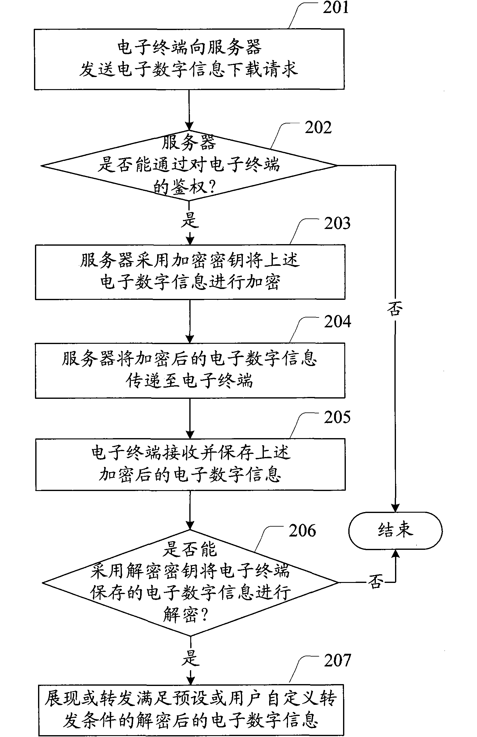 Electronic digital information copyright protection method and system as well as electronic terminal
