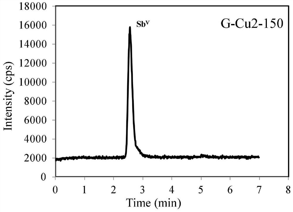 In-vitro detection method for microelement forms in metal concentrate