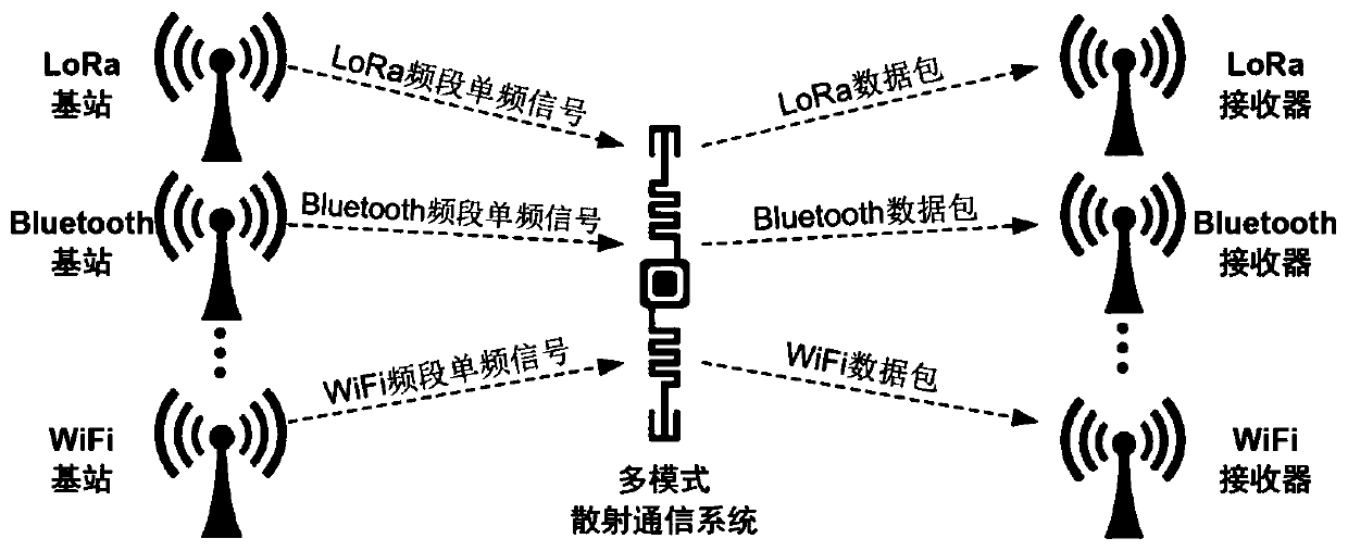 Multi-mode scatter communication system compatible with wifi
