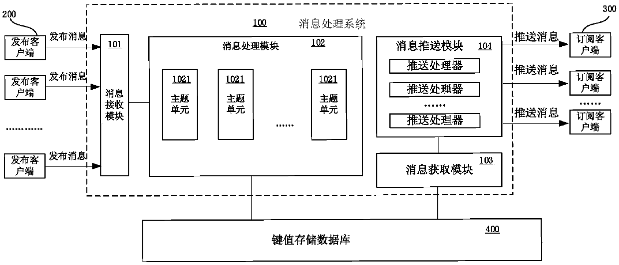 Message processing method, device and system