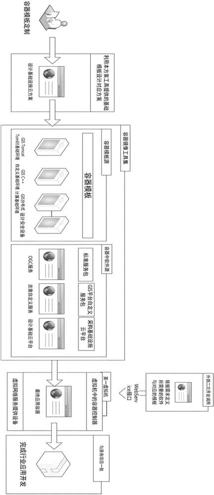 GIS cloud service providing method and device based on mixing container and virtualization mainframe