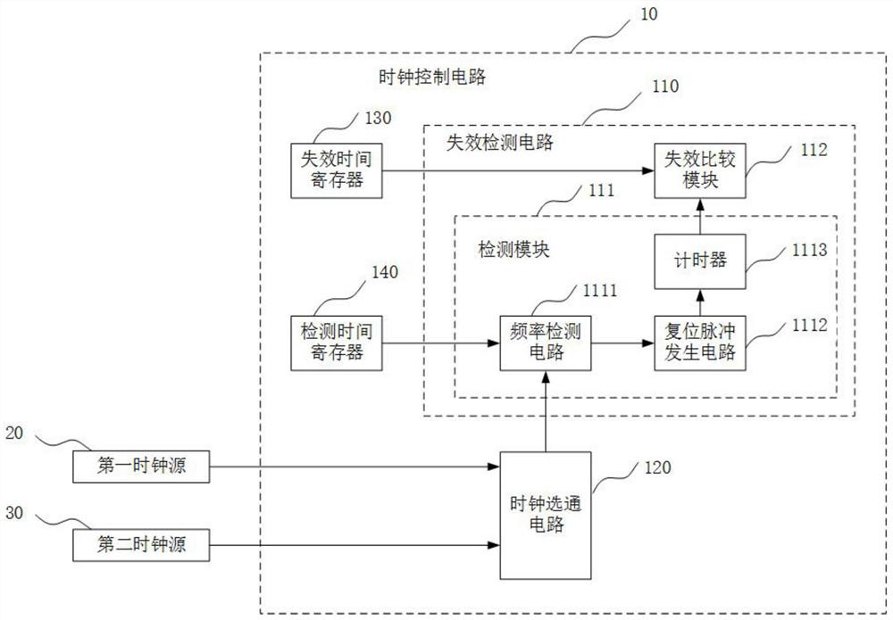 Clock control circuit, chip and clock control method