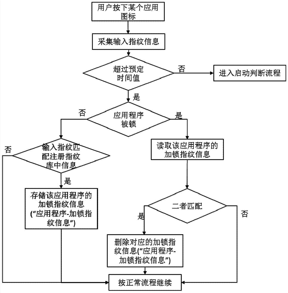 Locking method of smart terminal application program and smart terminal