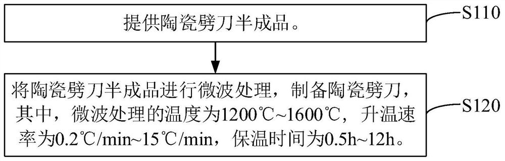 Ceramic riving knife, surface roughening treatment method thereof, and semiconductor packaging method