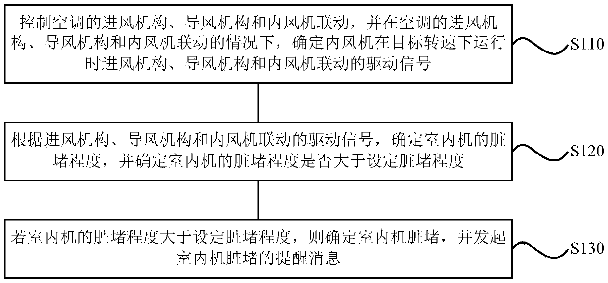 Confirming method and device of filth blockage degree of indoor unit, storage medium and air conditioner