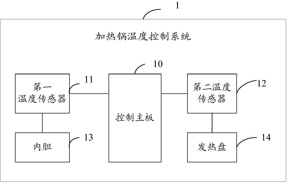 Heating pot temperature control system and method