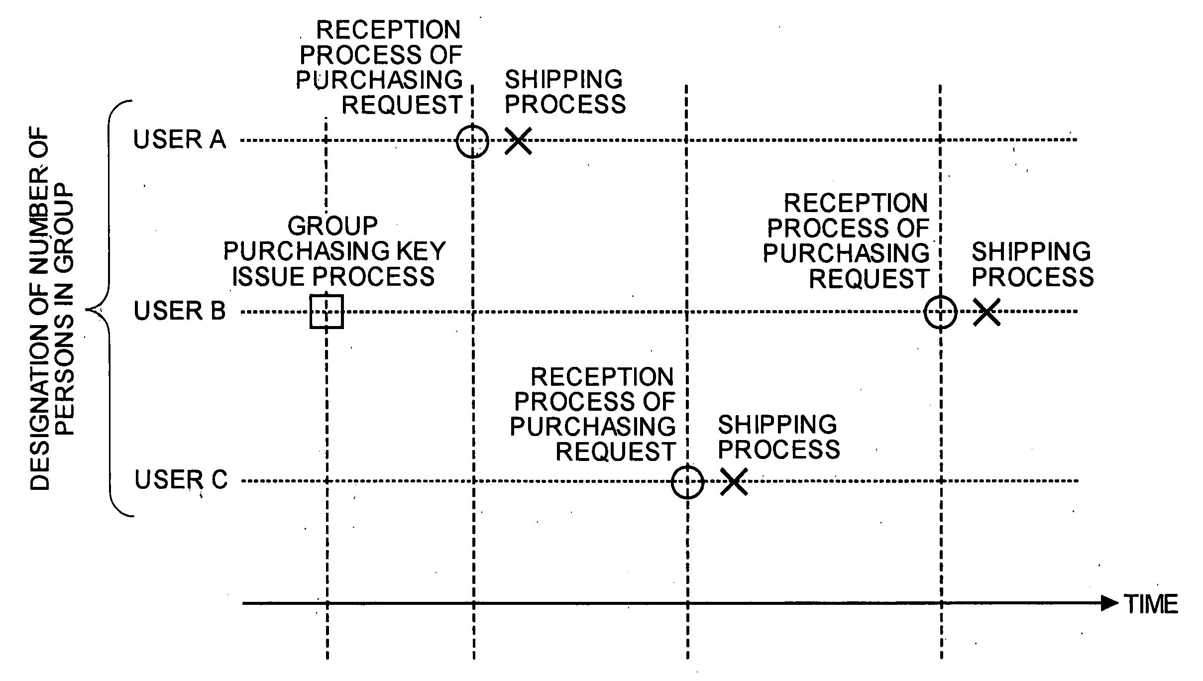 Method of and apparatus for providing group purchasing service, and computer product