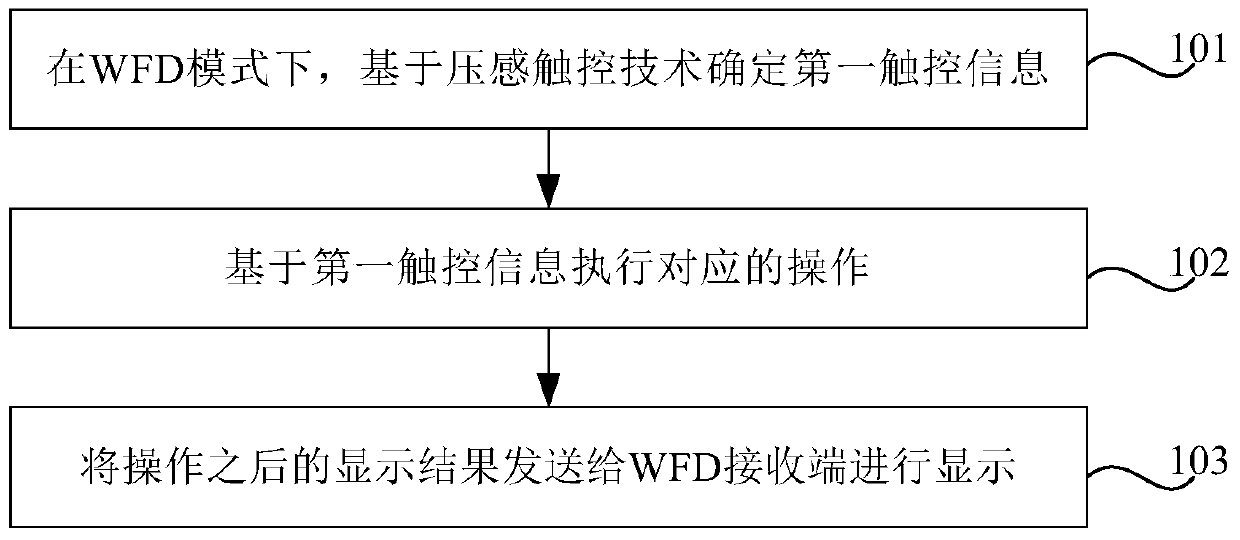 Display method, device and control device