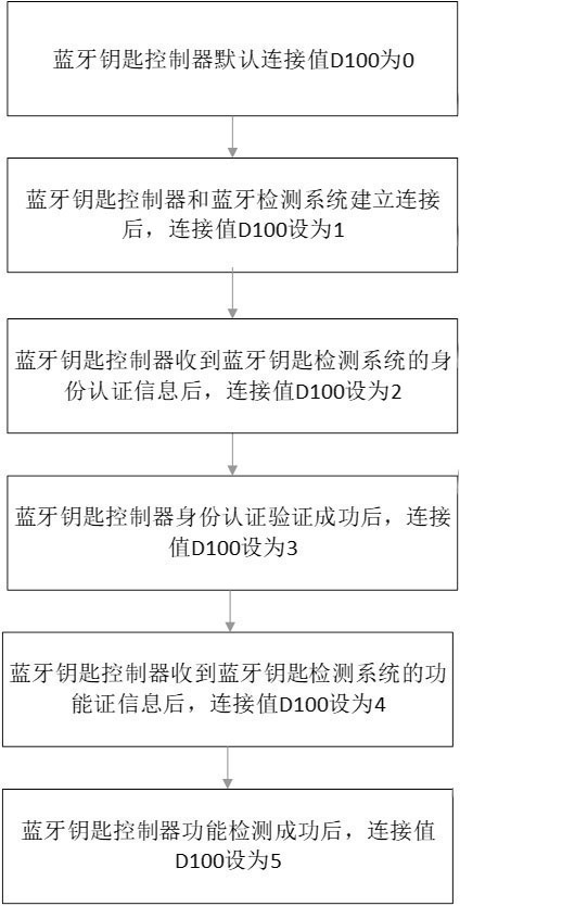 Vehicle off-line detection system and detection method for detecting Bluetooth key function