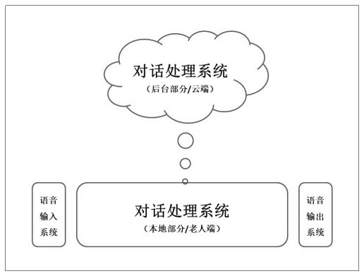 A Topic-Driven Active Conversation Robot for the Elderly