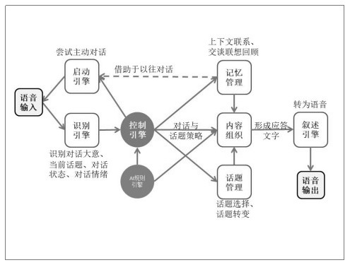 A Topic-Driven Active Conversation Robot for the Elderly