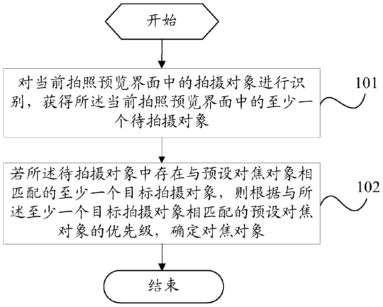 A focusing method and mobile terminal