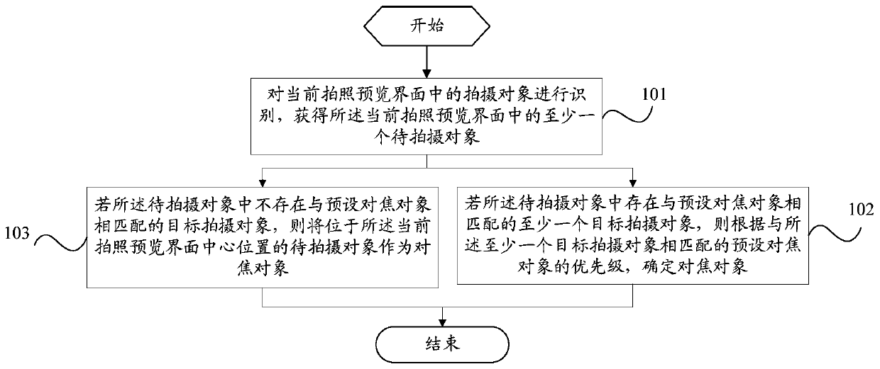 A focusing method and mobile terminal