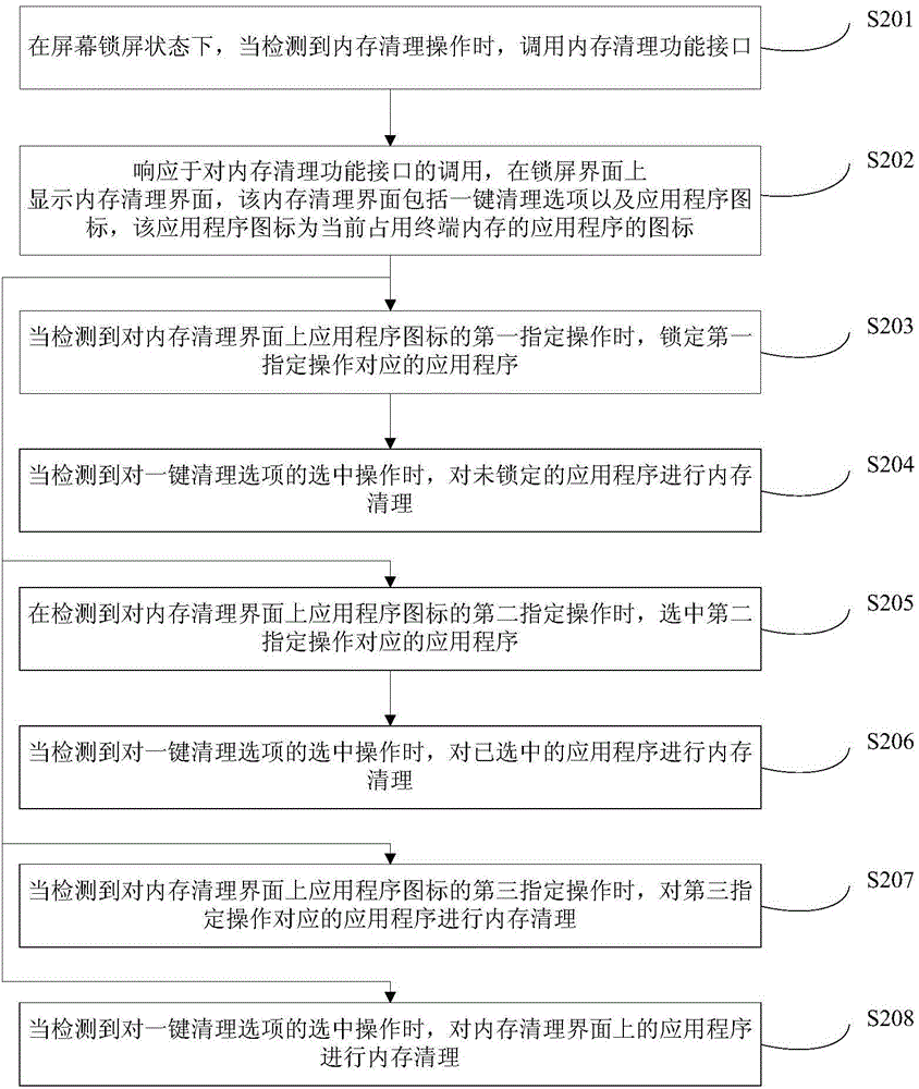 Method and device for cleaning memory