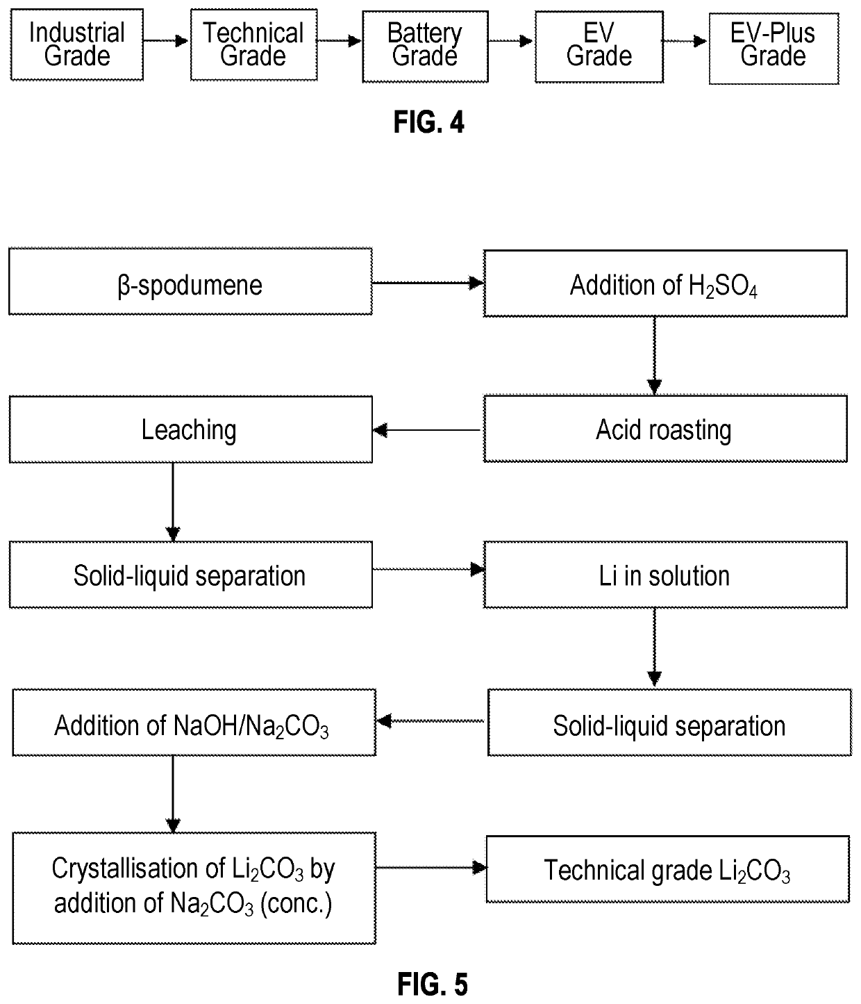 Lithium extraction method