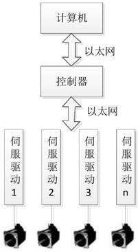 Drive-control integrated servo implementation method and system