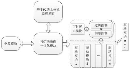 Drive-control integrated servo implementation method and system