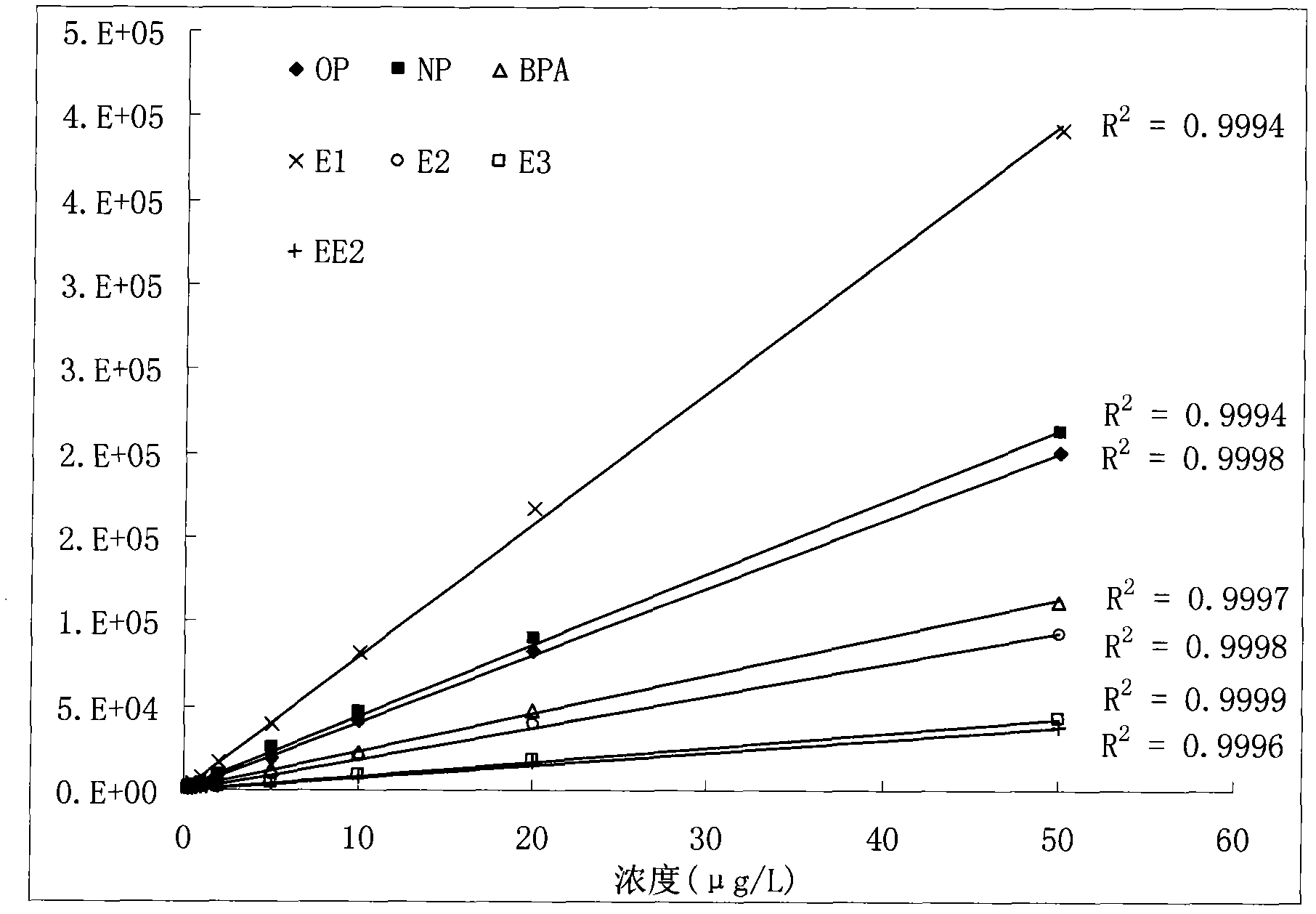 Method for jointly detecting estrogen, nonyl phenol, octylphenol and bisphenol A in complex substrate water sample
