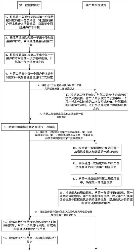 Federated learning classification tree construction method, model construction method and terminal equipment