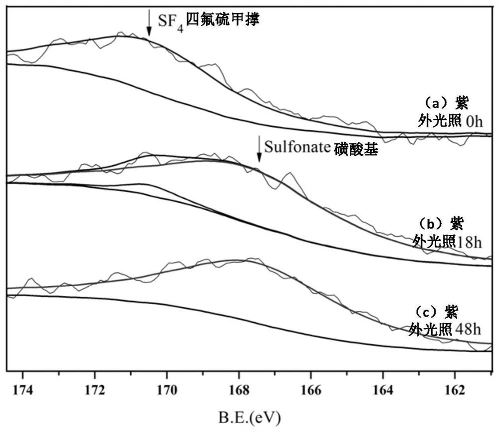 Perfluoroalkyltetrafluorosulfurmethylene styrene copolymer and its application