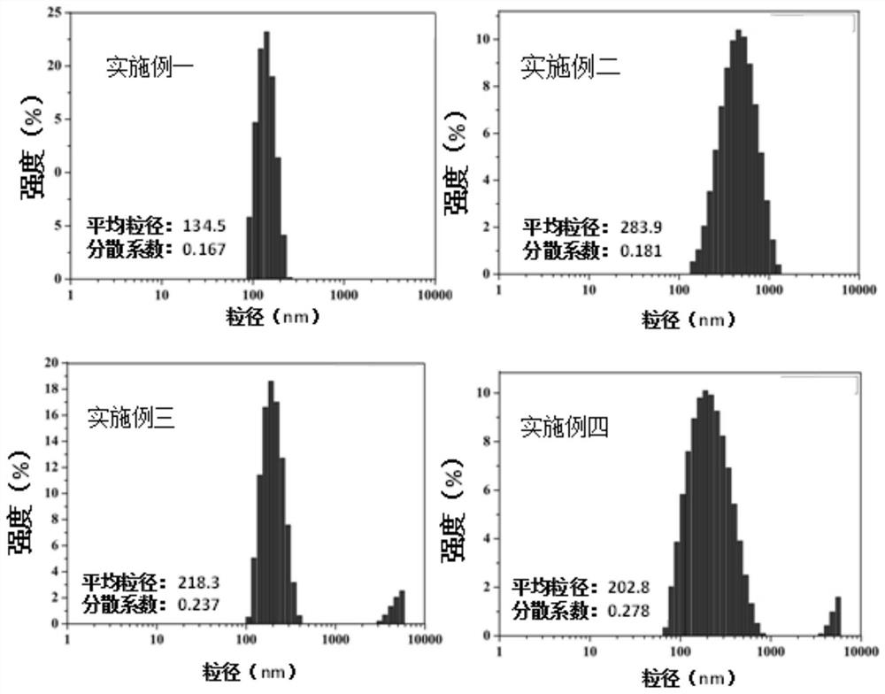 Perfluoroalkyltetrafluorosulfurmethylene styrene copolymer and its application