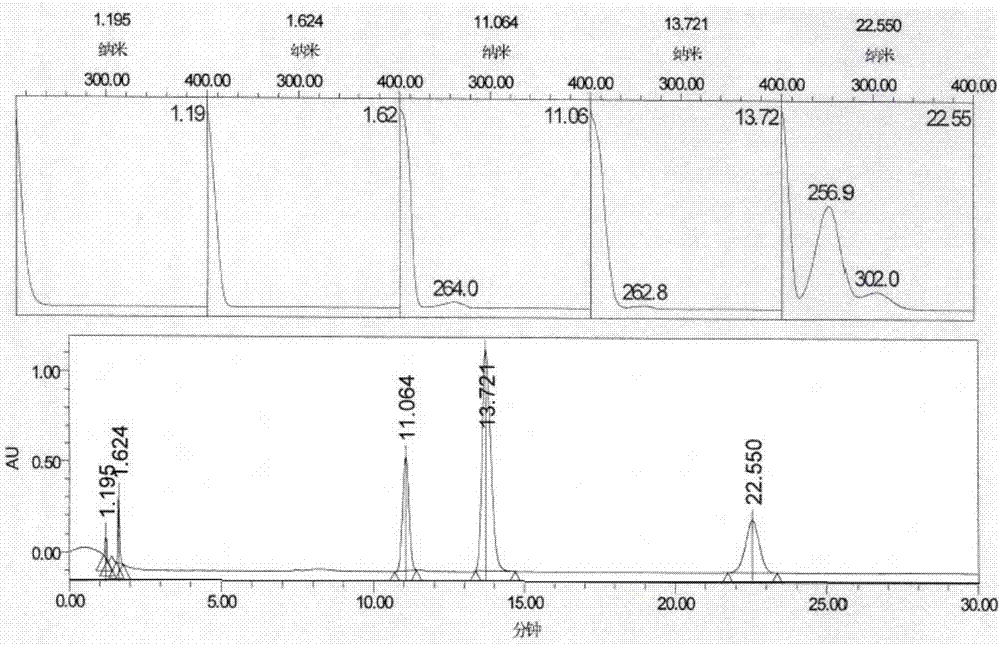 Method of measuring content of related substance in dexmedetomidine hydrochloride active ingredient