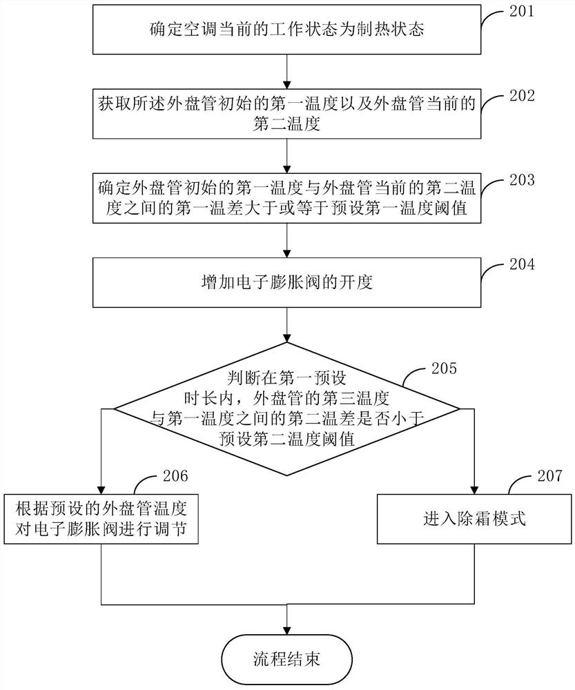 Heating control method and device for air conditioner, air conditioner and storage medium
