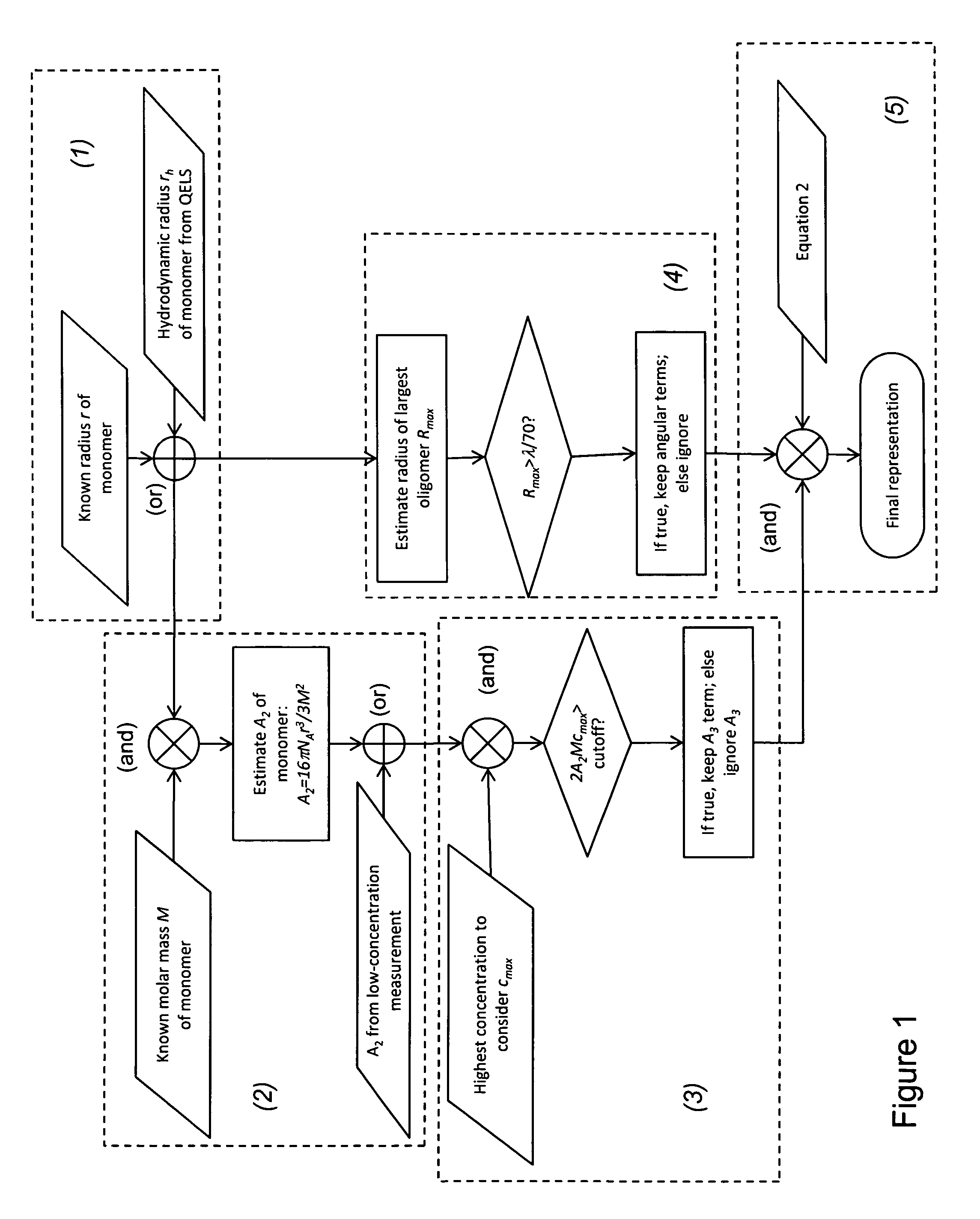 Method for characterizing reversible association of macromolecules at high concentration