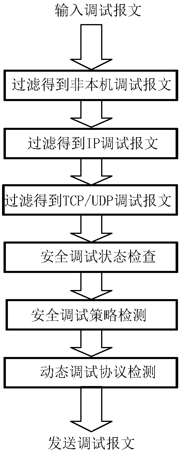 Substation monitoring network debugging method based on security strategy management and control