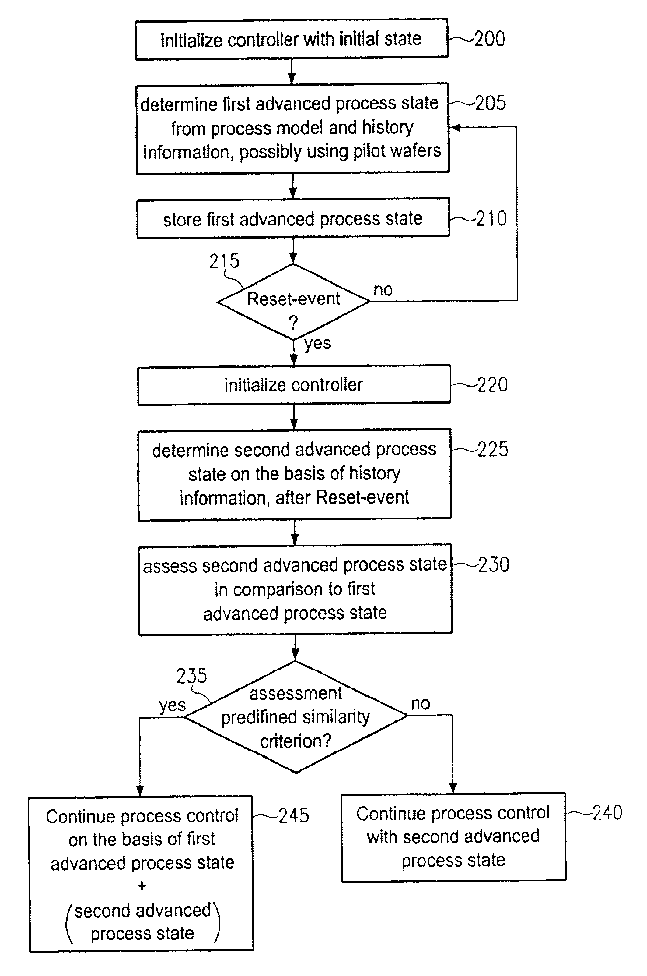 Advanced process control for a manufacturing process of a plurality of products with minimized control degradation after re-initialization upon occurrence of reset events