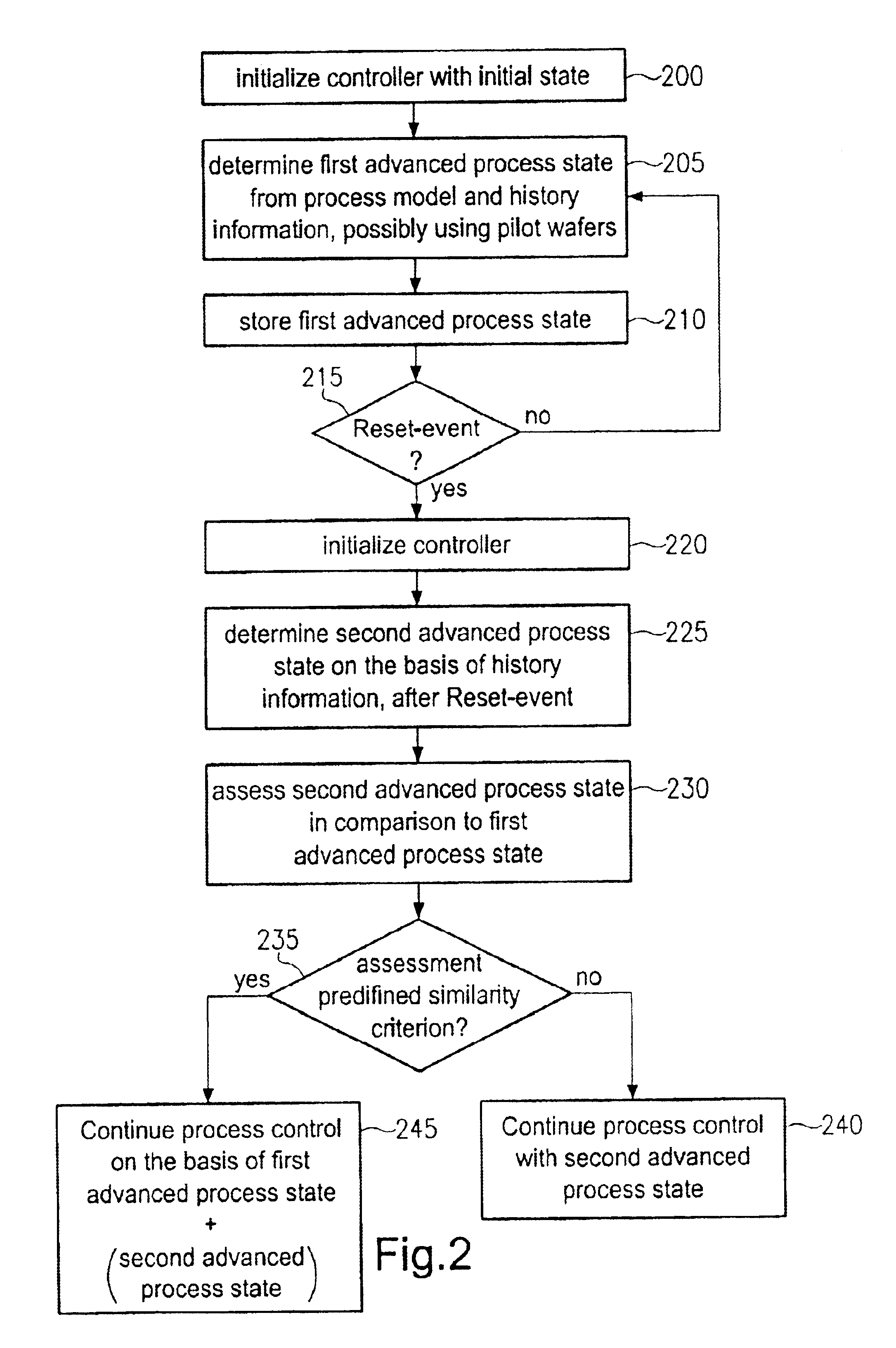 Advanced process control for a manufacturing process of a plurality of products with minimized control degradation after re-initialization upon occurrence of reset events