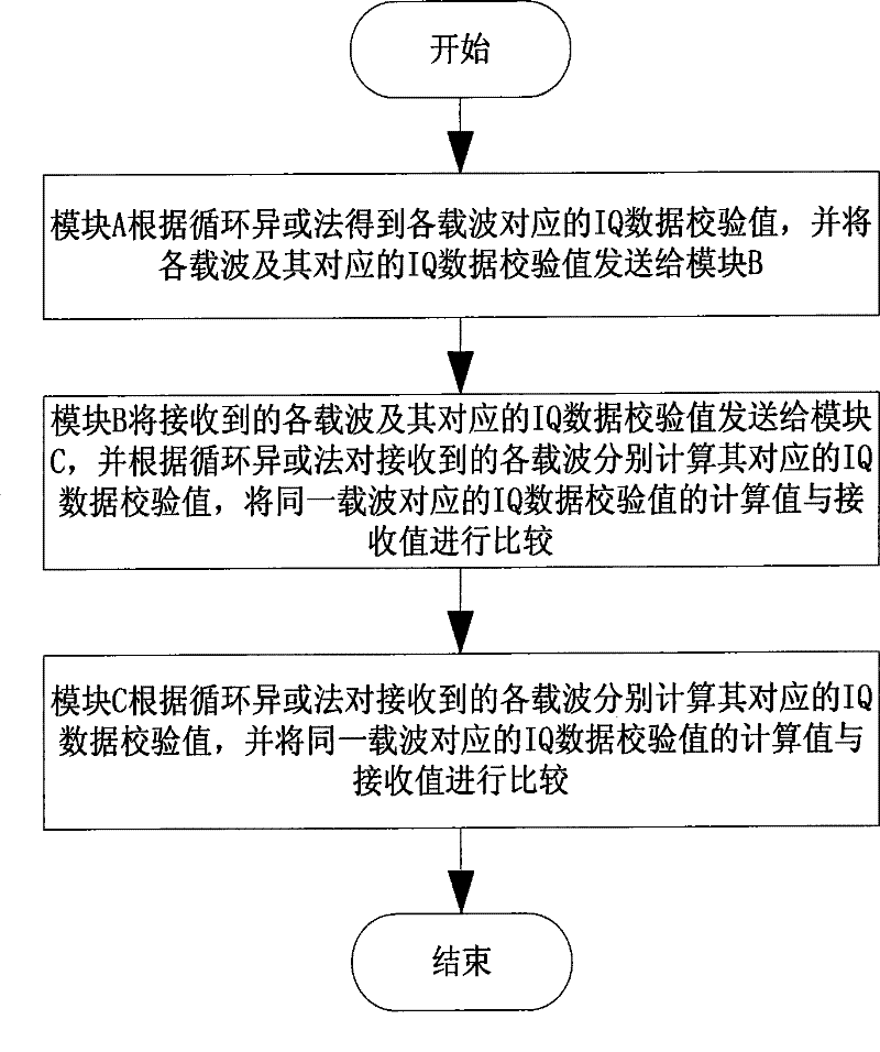 Method for verifying quadrature modulation data transmitted between baseband unit and radio frequency unit
