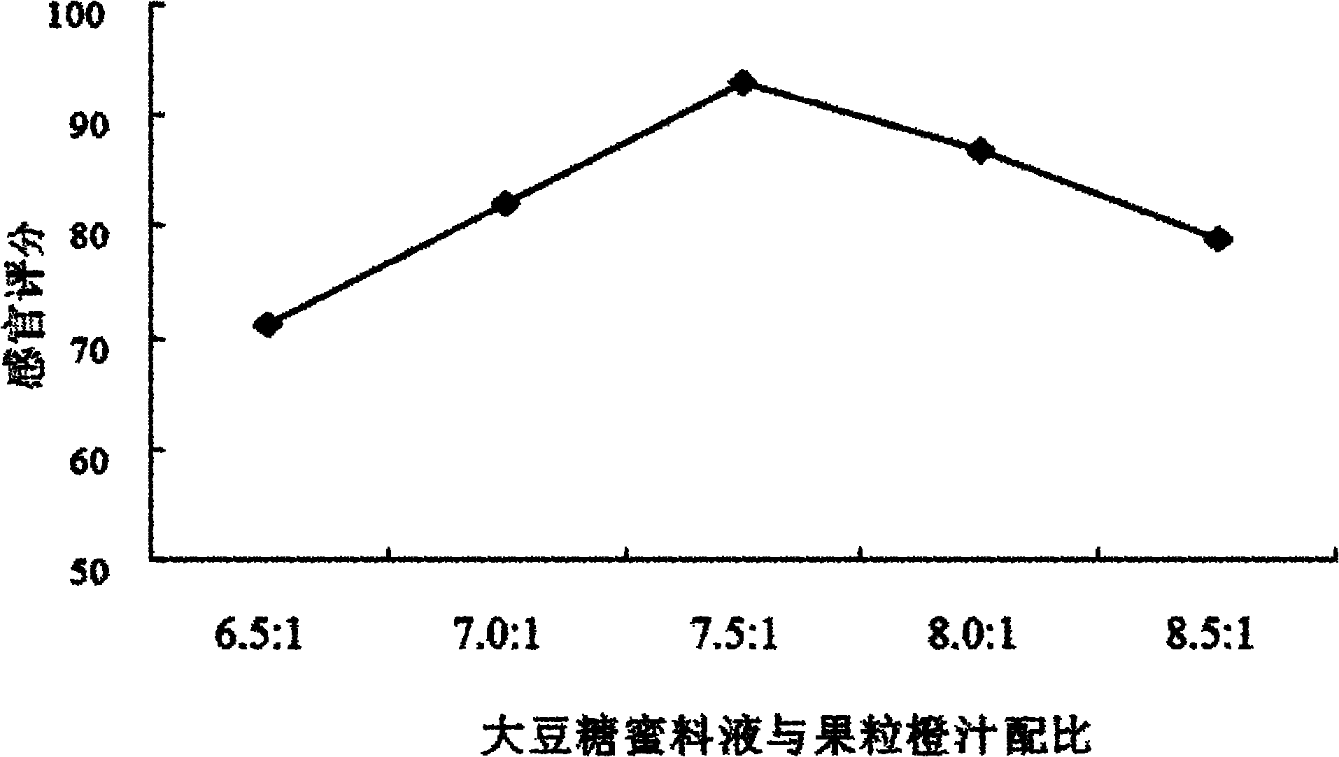 Soybean molasses fruit orange functional beverage and preparation method thereof