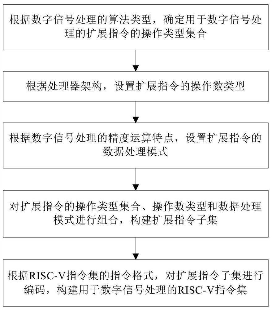 RISC-V instruction set extension method for accelerating digital signal processing