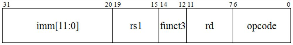 RISC-V instruction set extension method for accelerating digital signal processing