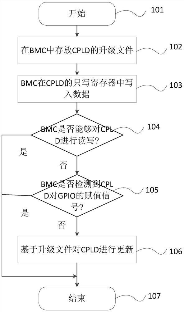 A method, device and medium for recovering faulty cpld