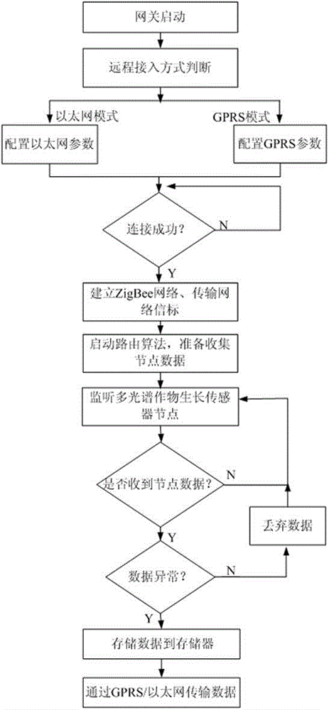 Wireless sensor network gateway device and method for monitoring field crop growth information