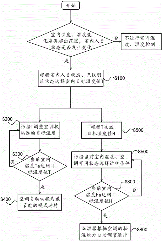 Intelligent indoor temperature and humidity control method and system