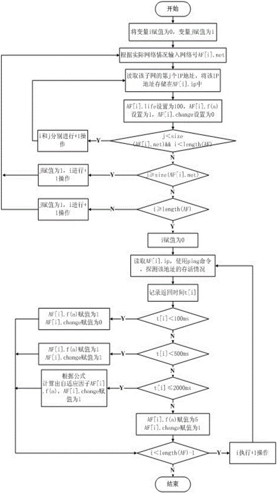 Intelligent network device scanning method based on adaptive factor detection